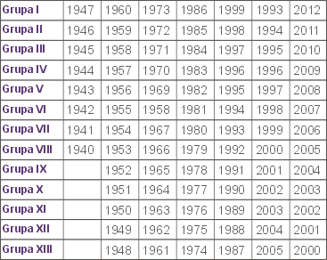 Zodiac aztec - tabel ani de nastere B